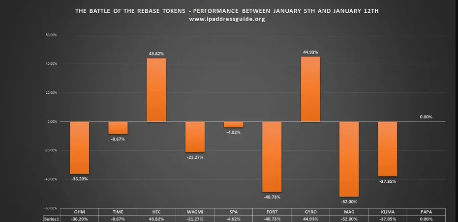 ¿Es posible ganar dinero con tokens rebase
