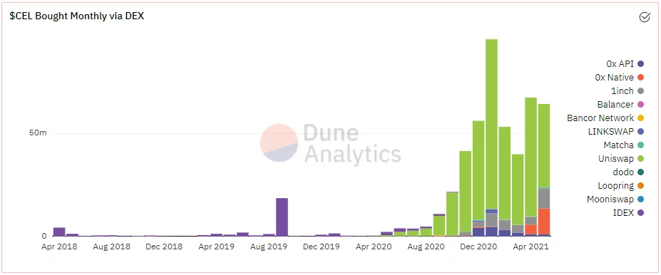 ¿Para qué se utiliza dune Analytics?