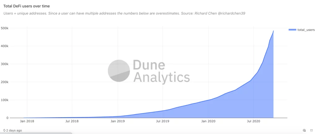 Para ver los datos de la cadena de bloques, visite dune.xyz.