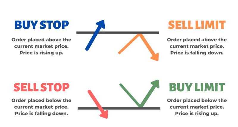 ¿Qué es una orden Buy Stop Limit? Tipos de criptoórdenes

