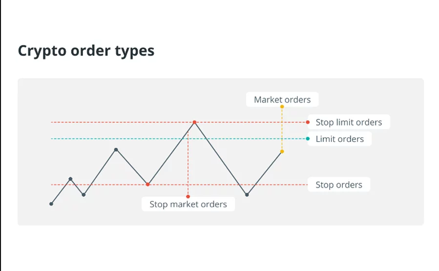 Tipos de criptoórdenes