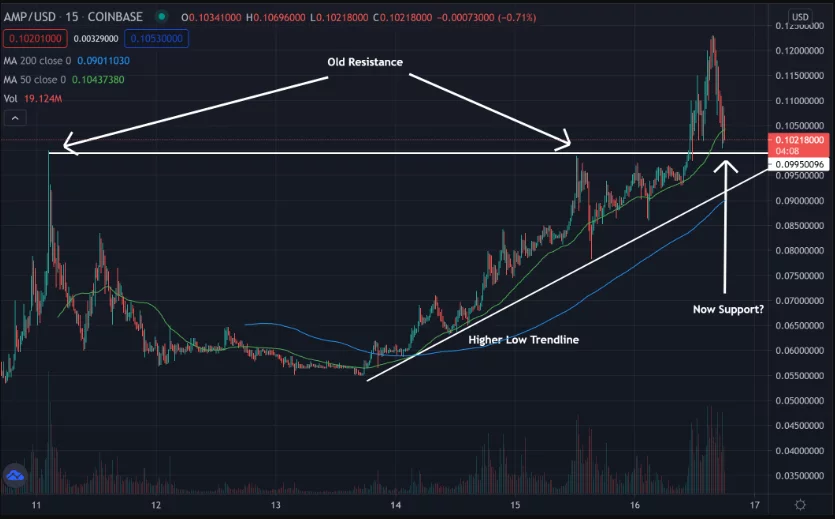 ¿Cuántas monedas AMP hay?