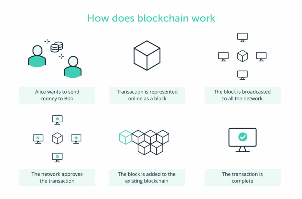 Transacciones Blockchain/ blockchain que es y para que sirve
