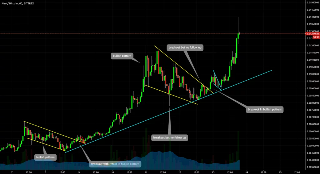 ¿Son fiables las estrategias de ruptura?
