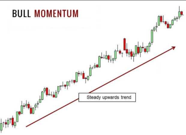 ¿Es viable el momentum trading? estrategia trading criptomonedas
