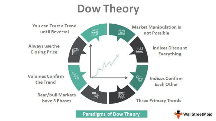 Cómo aplicar la teoría de Dow

