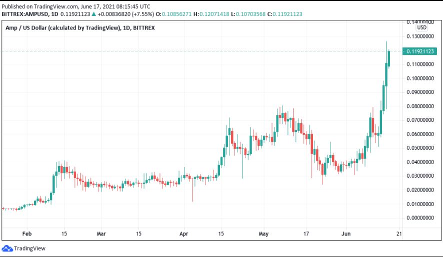 Previsión de precios de Amp Coin 
