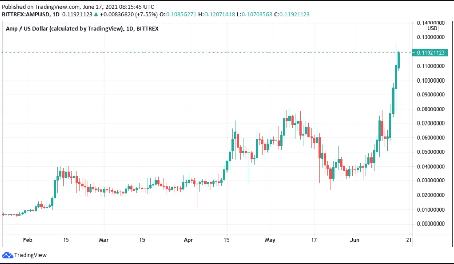 Previsión de precios de Amp Coin