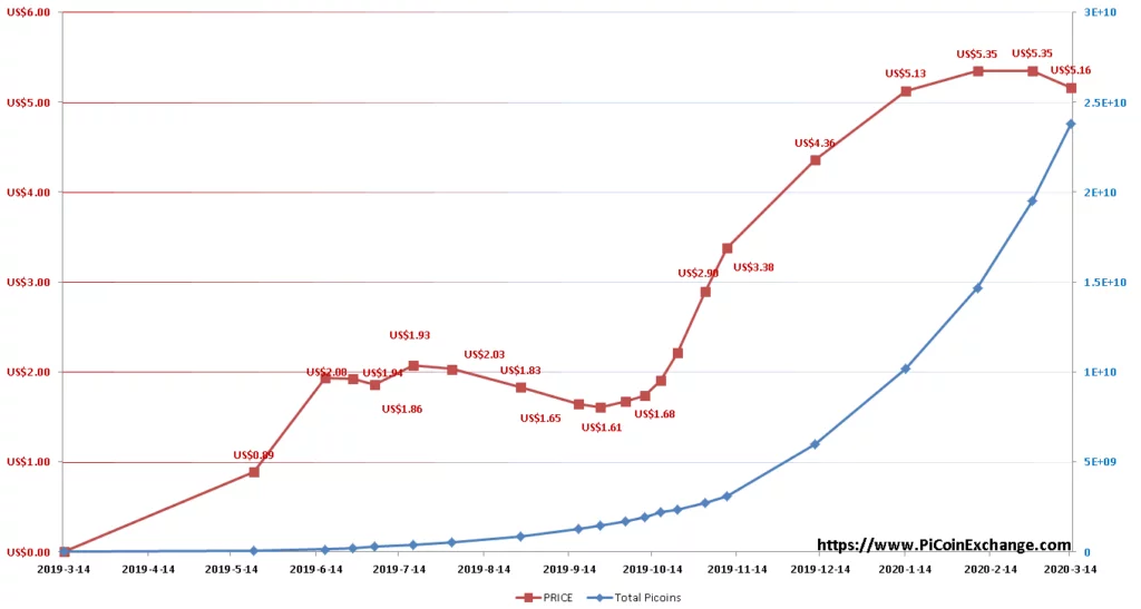 pi criptomoneda valor sigue subiendo
