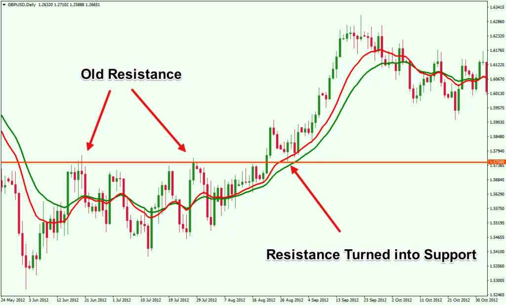 Trading pullback, 6 técnicas