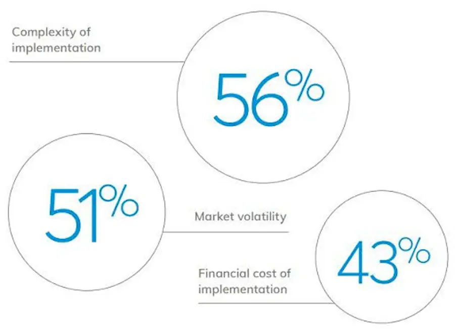 Gr&aacute;fico que muestra el aumento del inter&eacute;s de las empresas estadounidenses por los proyectos de criptomonedas y blockchain en 2023.
