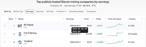 Las notables pérdidas de Bit Digital en la minería de bitcoins
