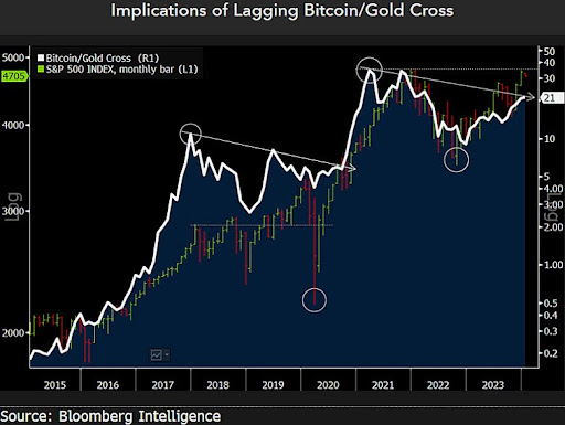 Gráficos de Precios de Bitcoin y Oro 2024 - Siguiendo la Trayectoria Financiera de Dos Titanes
