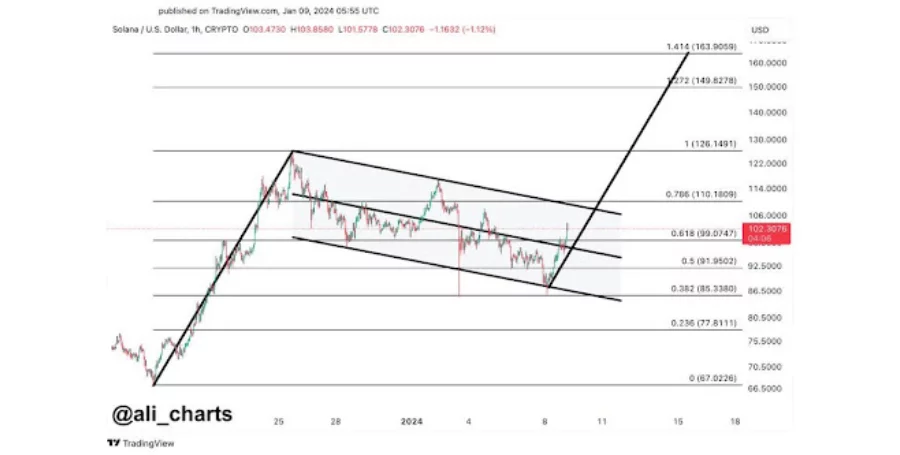Formación de Bandera alcista en el gráfico horario de Solana