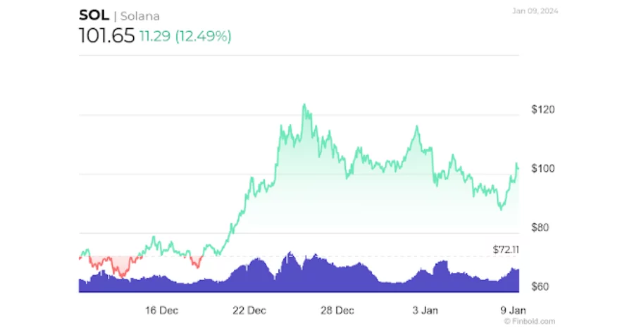 Crecimiento del ecosistema de Solana: 600.000 direcciones activas en un mes
