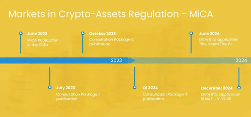 Regulación de los mercados de criptoactivos (MiCA)
