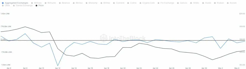 El-valor-de-LINK-está-disminuyendo El-valor-de-LINK-baja-más-de-un-3,6%