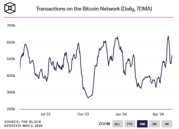 Transacciones-diarias-en-la-red-Bitcoin