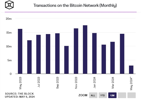 Transacciones-mensuales-en-la-red-Bitcoin
