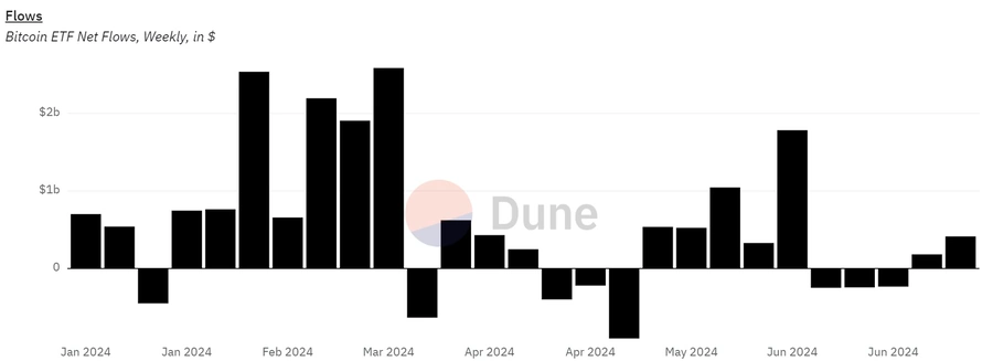 Flujos-netos-semanales-de-ETFs-de-Bitcoin-en-USD