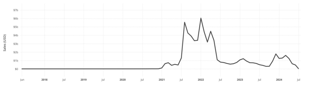 Gráfico-de-ventas-de-Memecoin-USD