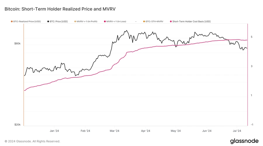 Precio-realizado-del-tenedor-de-Bitcoin-a-corto-plazo-y-MVRV