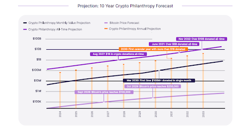 Crecimiento de las criptodonaciones en la próxima década