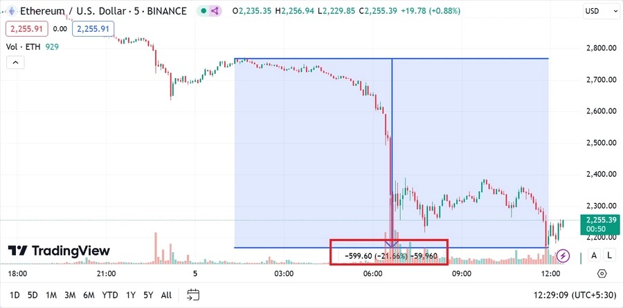 El-ether-cayó-más-de-un-20%-en-menos-de-12-horas