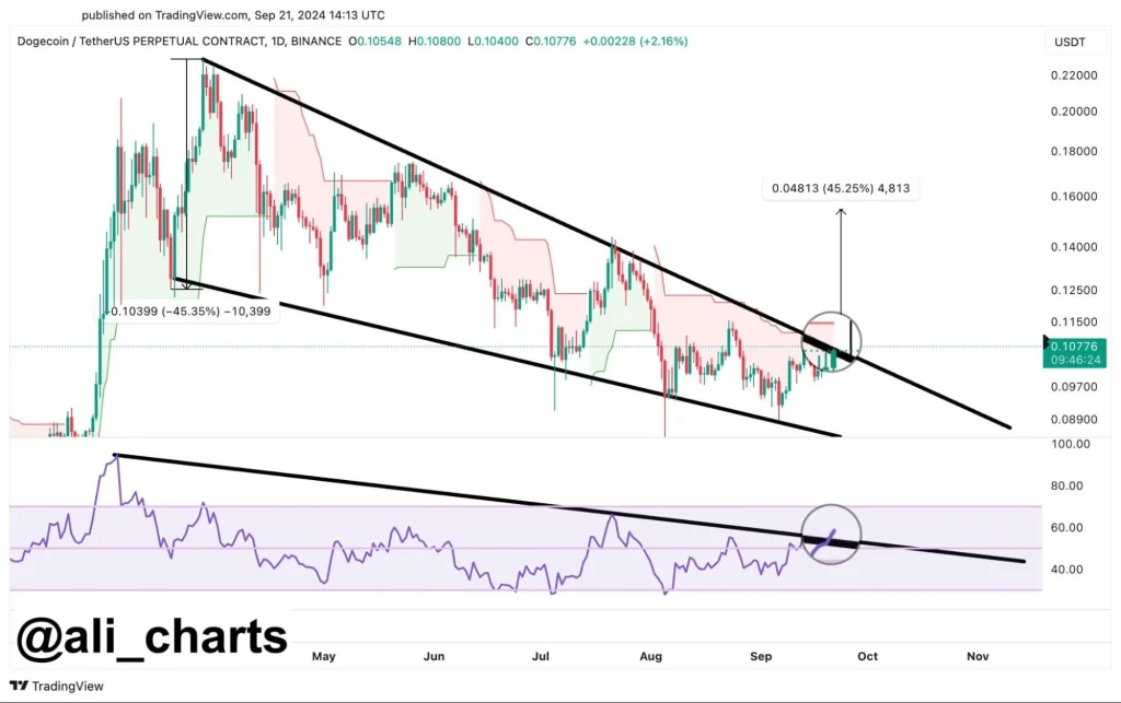 Dogecoin-se-prepara-para-una-ruptura-alcista