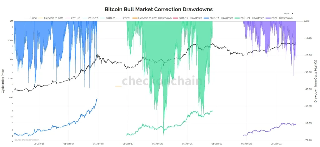 Las-correcciones-del-mercado-alcista-de-Bitcoin-caen