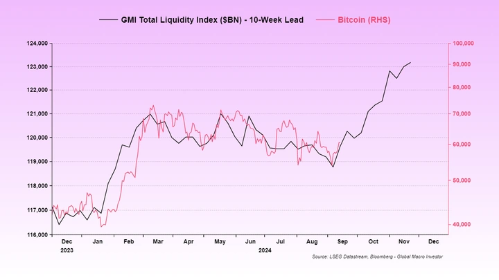 Liquidez-mundial-total-frente-a-BTC