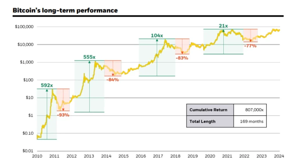 Rendimiento-de-Bitcoin-a-largo-plazo