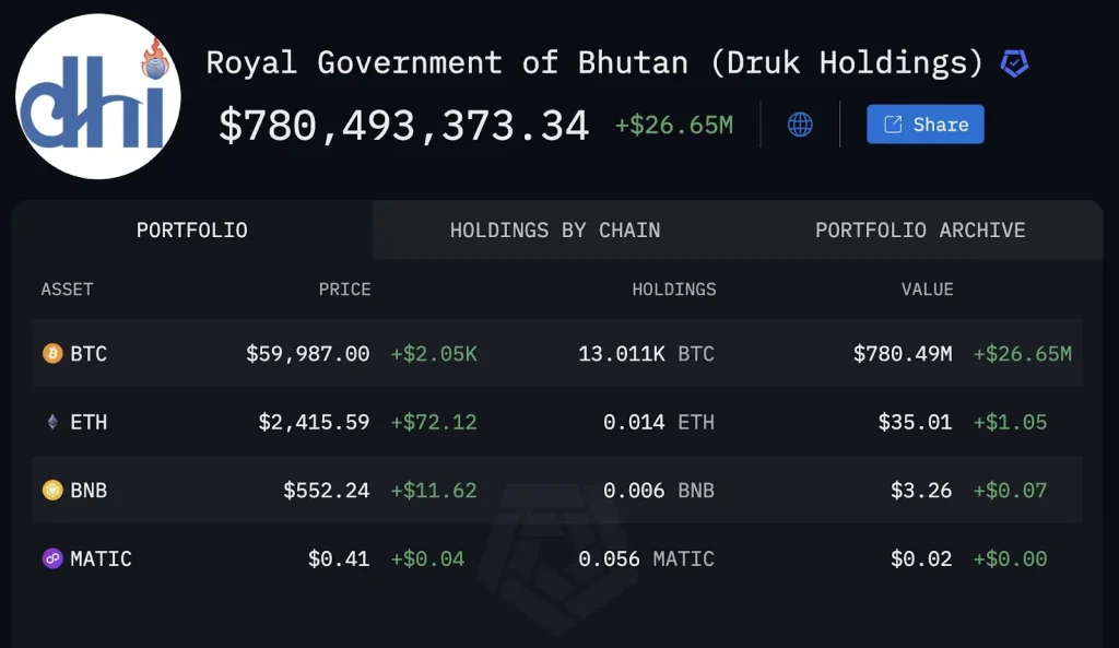 Tenencias-de-Bitcoin-de-Bután