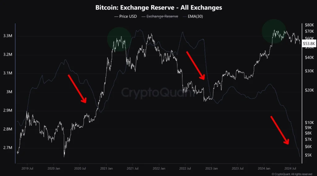 Todos-los-mercados-Reservas-Bitcoin