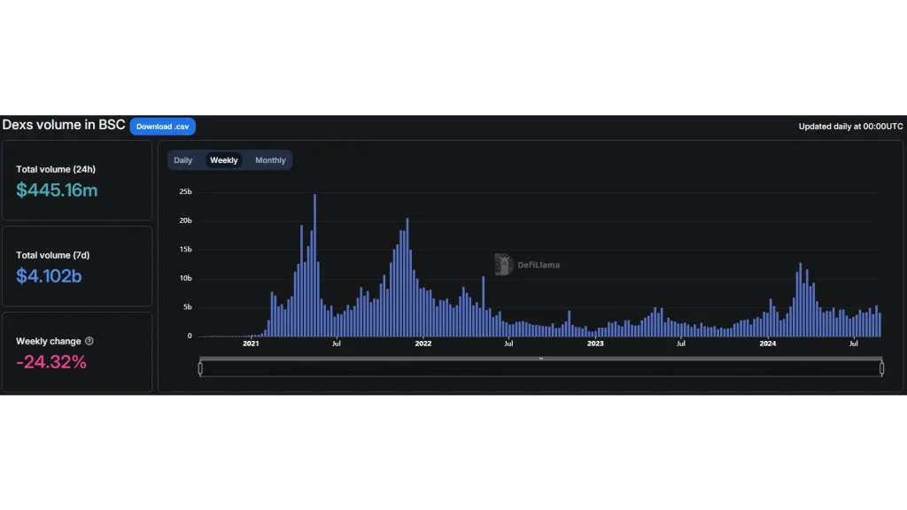 Volumen-de-DEXs-en-BSC