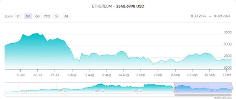 Evolución de la cotización de Ethereum en los últimos tres meses
