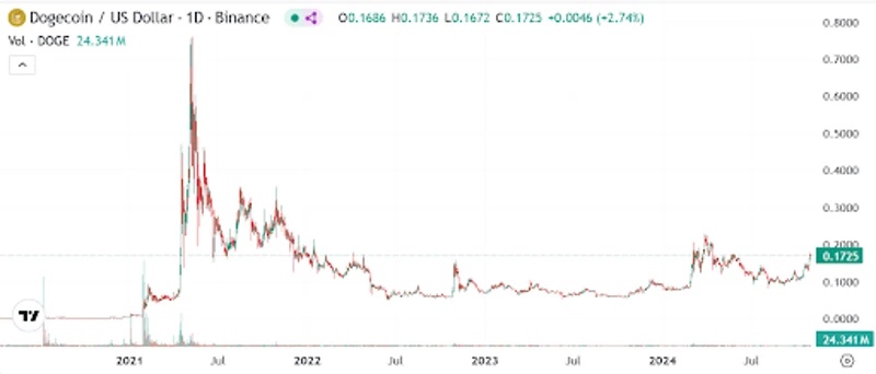 Gráfico del tipo de cambio de Dogecoin en dólares estadounidenses de 2021 a 2024
