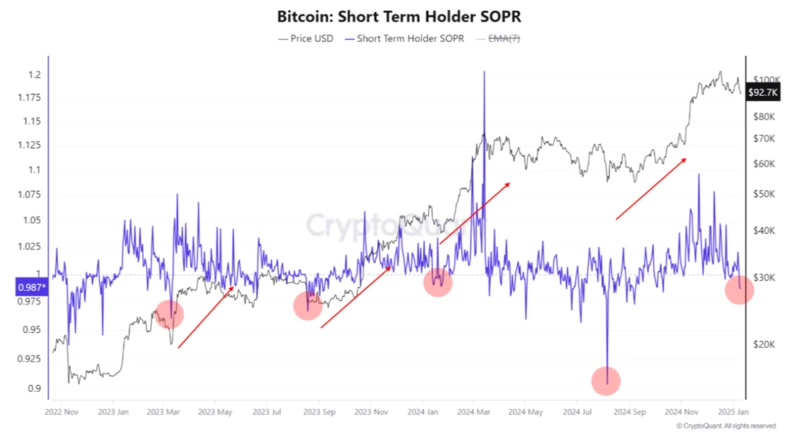 Bitcoin Short Term Holder SOPR gráfico con tendencias
