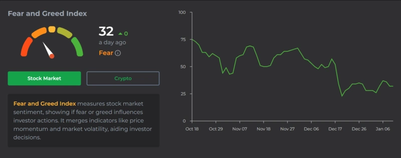 Índice de Miedo y Codicia para el sentimiento cripto, valor en 32.